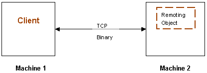 图11 .NET 使用 TCP 通道