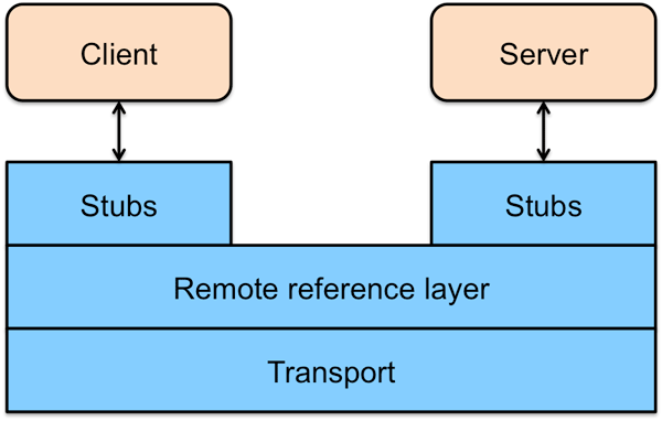 圖8 Java RMI 架構