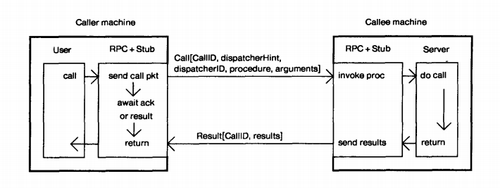 圖1 描述了資料報在一個簡單的RPC傳遞的過程