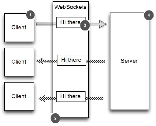 WebSocket 程序示例 | Essential Netty in Action 《Netty 实战(精髓)》