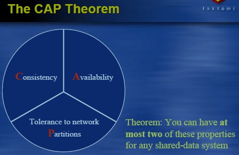 图1 CAP 定理