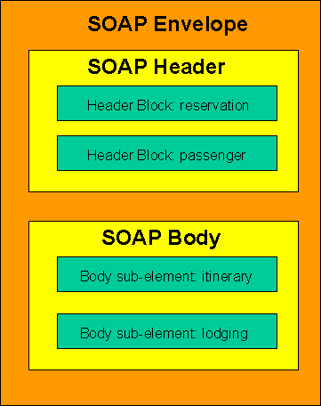 图9 SOAP 消息结构