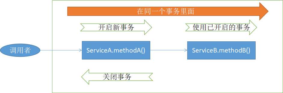 图1 PROPAGATION_REQUIRED类型的事务处理流程