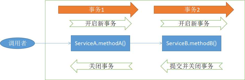 图2 PROPAGATION_REQUIRES_NEW 类型的事务处理流程
