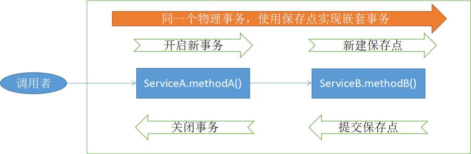 图3 PROPAGATION_REQUIRES_NEW 类型的事务处理流程
