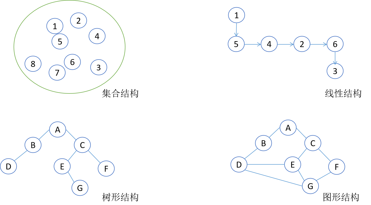 图1-1 数据的逻辑结构