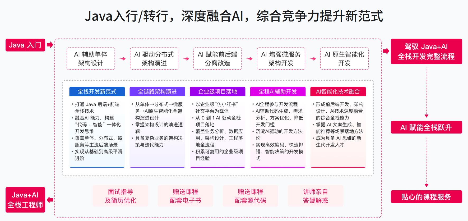 “Java+AI全栈工程师”解锁高薪赛道，做AI时代的技术掌舵者